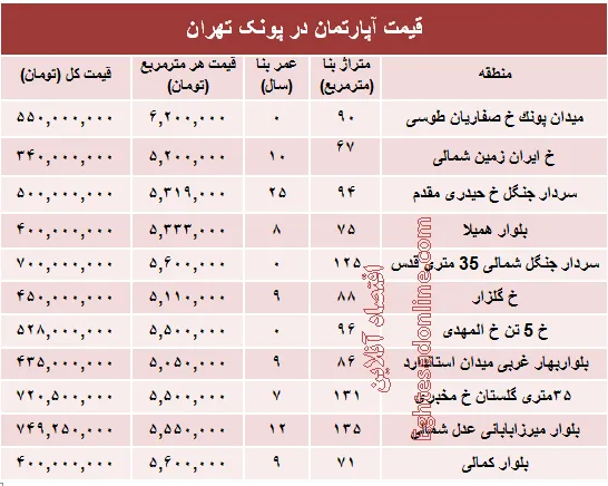 آپارتمان در منطقه پونک چند؟ +جدول