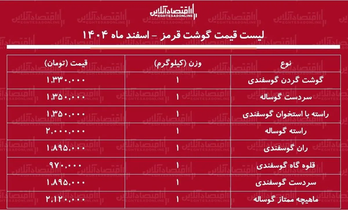 قیمت جدید گوشت قرمز امروز ۱ اسفند ۱۴۰۴  / ران گوسفندی کیلویی چند شد؟ + جدول