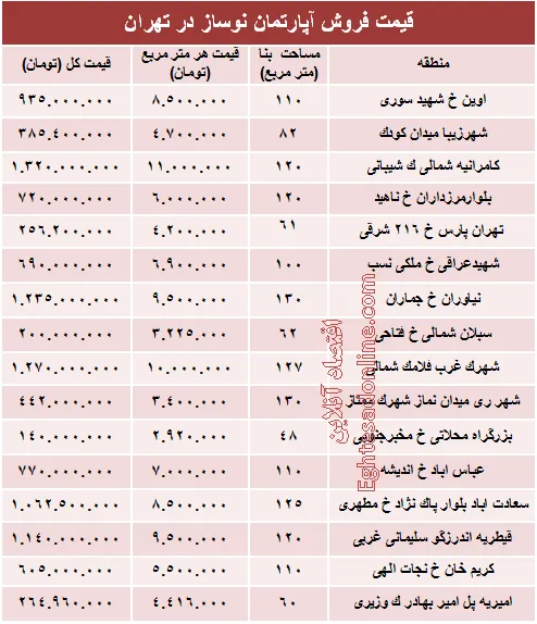 مظنه آپارتمان نوساز در تهران؟ +جدول