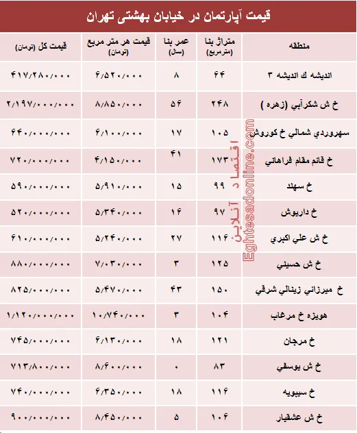 قیمت واحد مسکونی در خیابان بهشتی تهران؟ +جدول