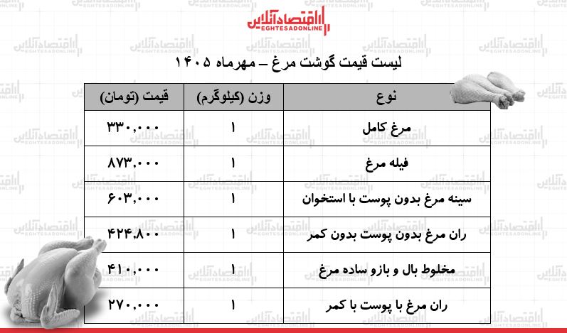 قیمت جدید گوشت مرغ امروز چهارشنبه ۲۹ مهر ۱۴۰۵ / مرغ کامل کیلویی چند شد؟ + جدول قیمت جدید گوشت مرغ امروز چهارشنبه ۲۹ مهر ۱۴۰۵ / مرغ کامل کیلویی چند شد؟ + جدول