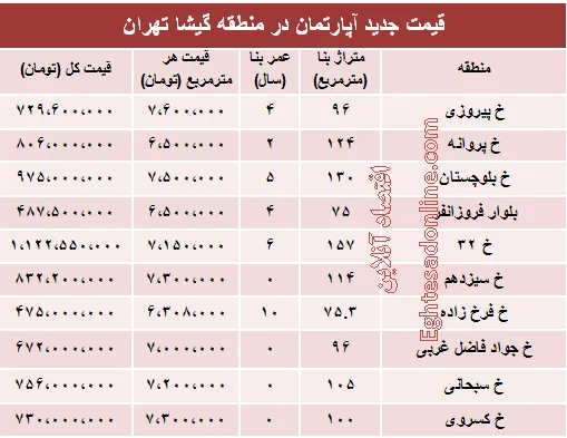 مظنه آپارتمان در منطقه گیشا؟ +جدول