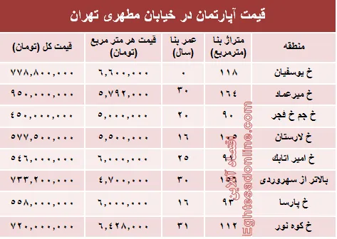 قیمت واحد مسکونی در خیابان مطهری تهران؟ +جدول