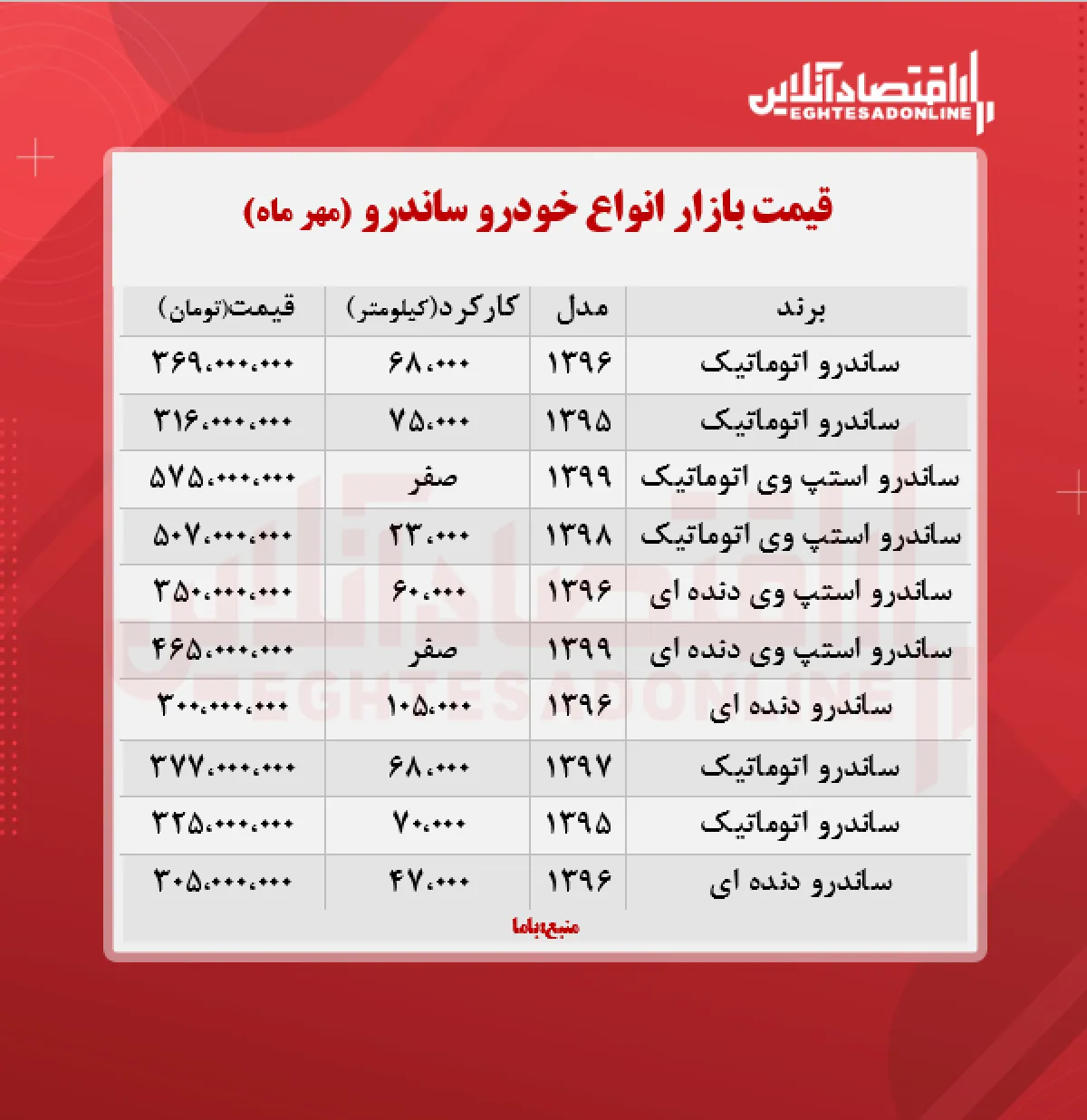 قیمت ساندرو به مرز ۴۶۵ میلیون تومان رسید + جدول