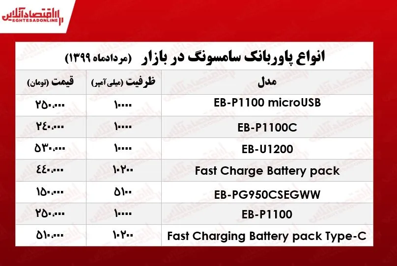 قیمت پاوربانک سامسونگ در بازار +جدول