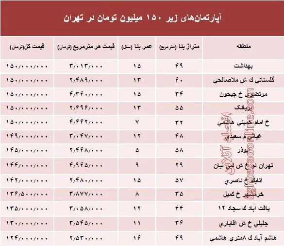 با ۱۵۰میلیون کجا می‌توان‌ خانه‌ خرید؟ +جدول