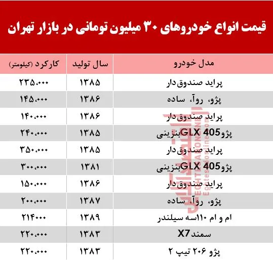 با ۳۰میلیون هم می‌توان خودرو خرید؟ +جدول