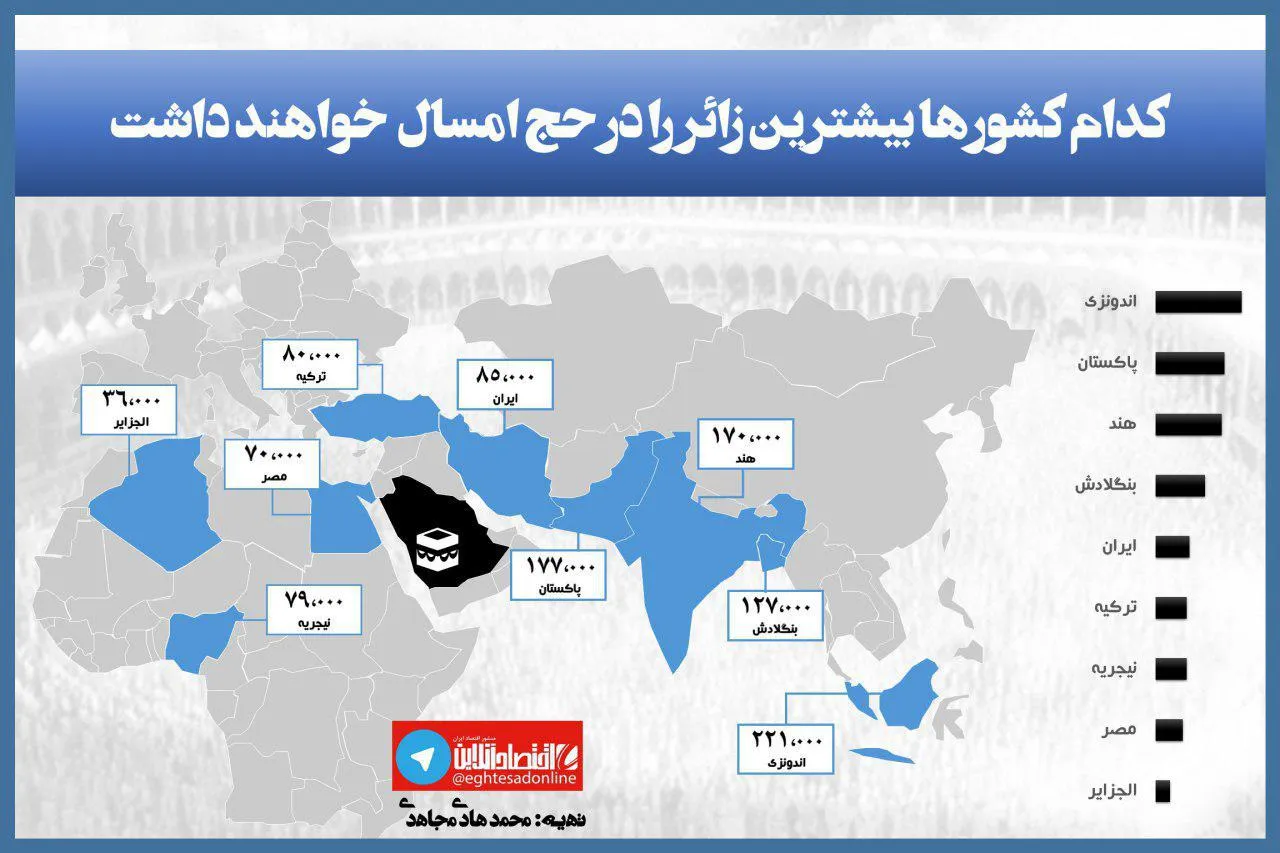 کدام کشور حج امسال بیشترین‌ زائر را دارد؟+اینفوگرافیک