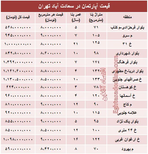 آپارتمان در سعادت آباد متری چند؟ +جدول
