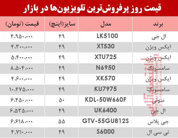 قیمت انواع پرفروش‌ترین تلویزیون‌ دربازار ؟ +جدول