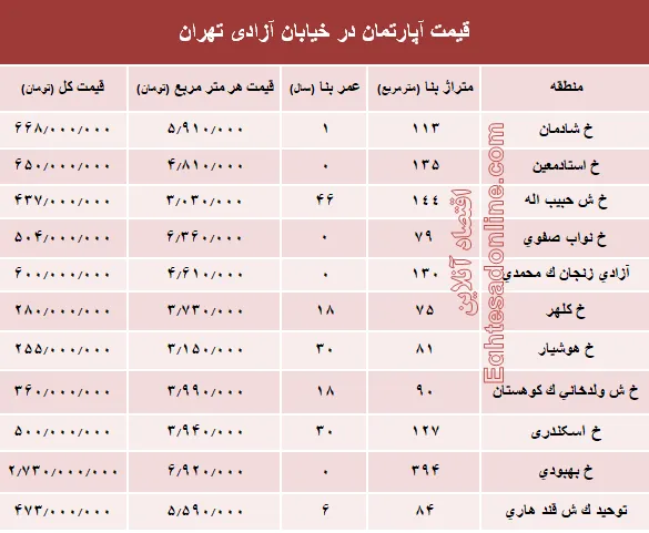 قیمت واحد مسکونی در خیابان آزادی تهران؟ +جدول