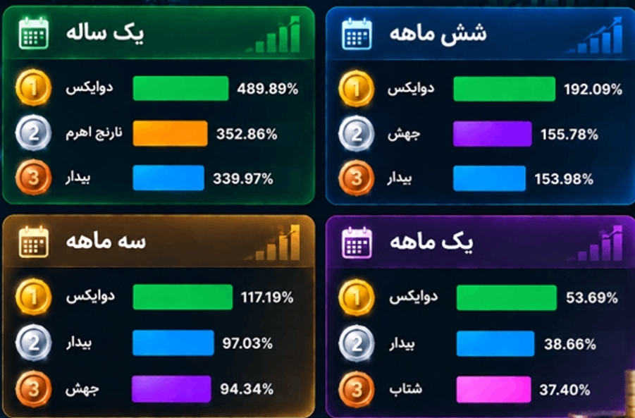 کدام صندوق اهرمی در یکسال گذشته بازدهی بالای ۴۰۰ ٪ کسب کرد؟ کدام صندوق اهرمی در یکسال گذشته بازدهی بالای ۴۰۰ ٪ کسب کرد؟