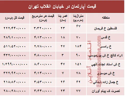 آپارتمان در خیابان انقلاب تهران چند؟ +جدول