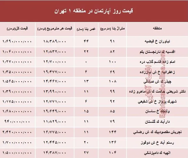 قیمت مسکن در گران‌ترین منطقه تهران +جدول
