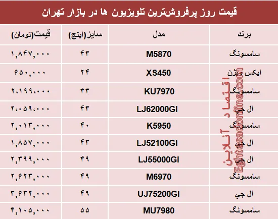 نرخ پرفروش‌ترین‌ انواع تلویزیون‌ها‌ در بازار؟ +جدول