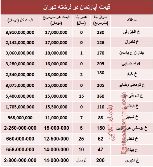 قیمت آپارتمان در منطقه فرشته؟ +جدول