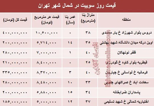 سوییت‌های شمال شهر تهران چند؟ +جدول