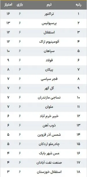 جدول لیگ برتر در پایان هفته ششم / پرسپولیس بین تراکتور و استقلال جای گرفت