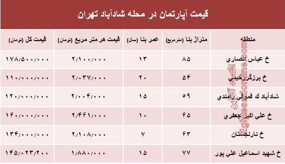 قیمت واحد مسکونی در محله شادآباد تهران؟ +جدول