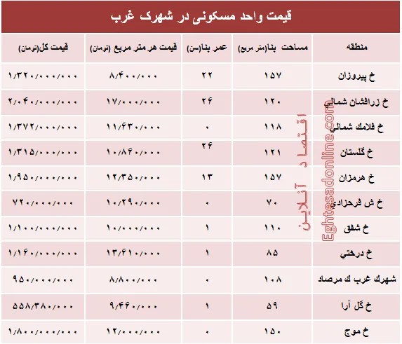 نرخ قطعی آپارتمان در شهرک غرب؟ +جدول