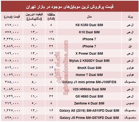 پرفروش‌ترین ‌موبایل‌های بازار چند؟ +قیمت