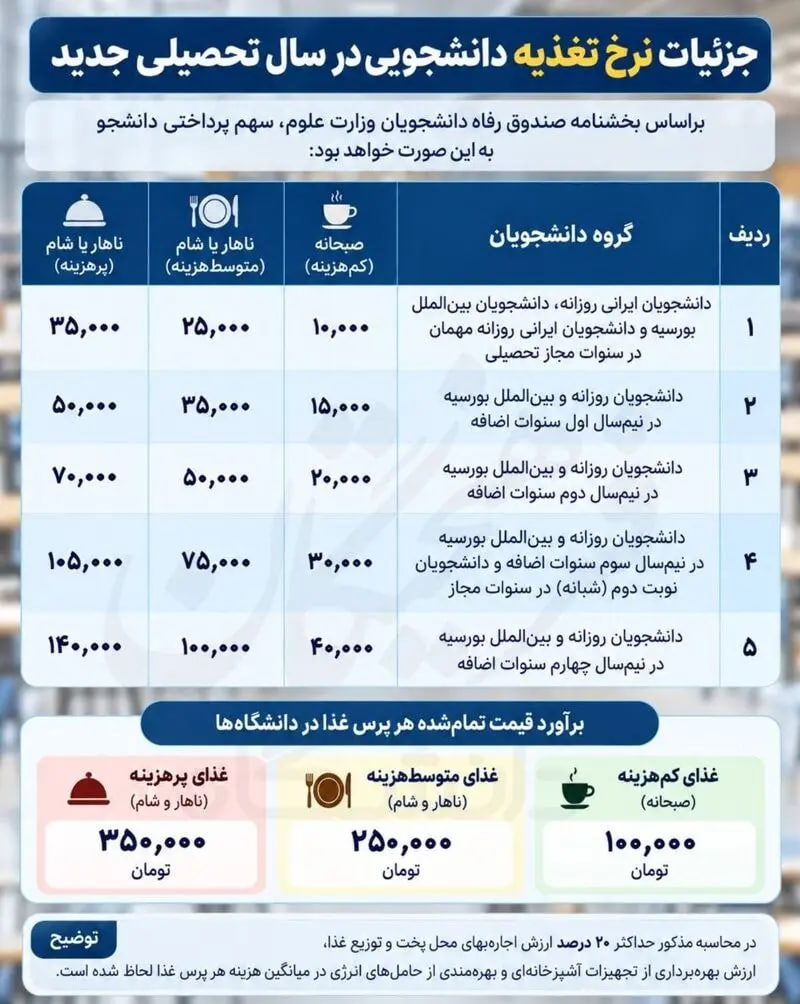 رونمایی از جدول نرخهای جدید غذای دانشجویی / صبحانه و ناهار دانشگاهها چقدر شد؟ رونمایی از جدول نرخهای جدید غذای دانشجویی / صبحانه و ناهار دانشگاهها چقدر شد؟