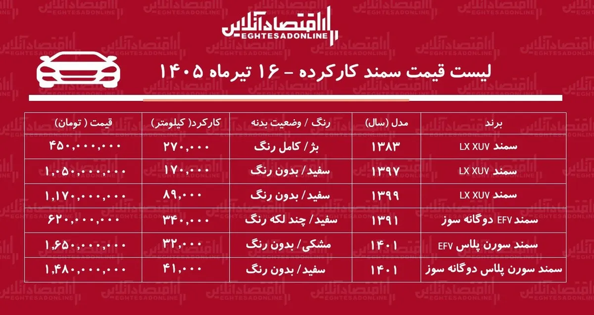 لیست قیمت سمند کارکرده/ سمند دوگانه سوز در بازار چند؟+ جدول تیرماه ۱۴۰۵