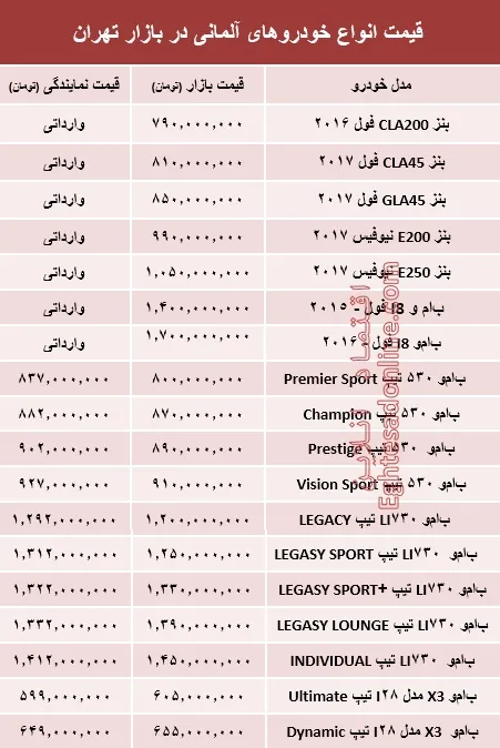 خودروهای آلمانی در بازار تهران چند؟ +جدول