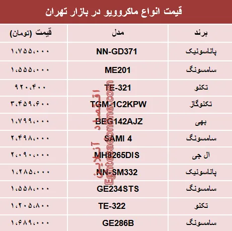 قیمت انواع ماکروویو در بازار تهران؟ +جدول