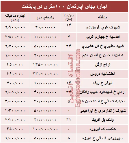 مظنه اجاره بهای آپارتمان ۱۰۰ متری در تهران + جدول