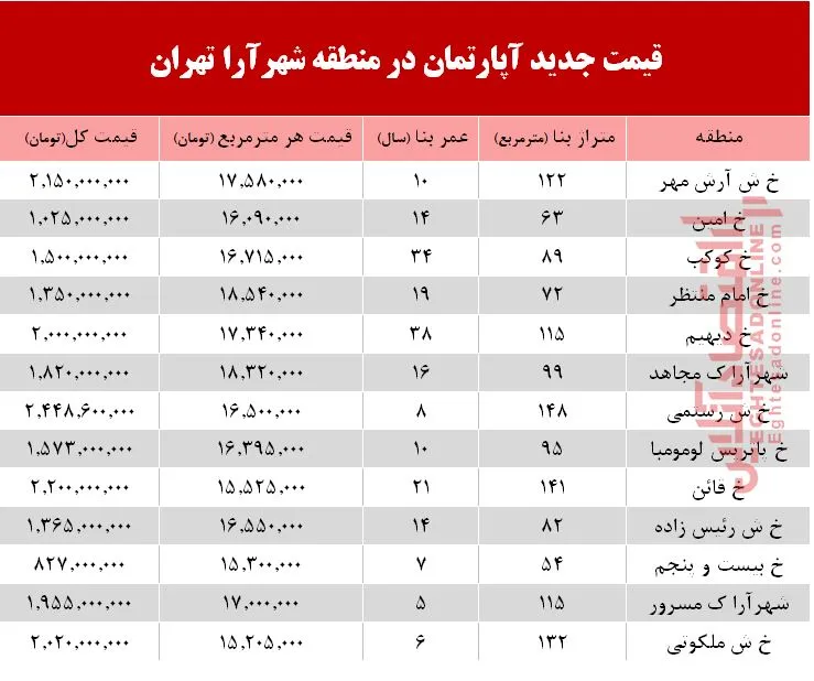 مظنه آپارتمان در منطقه شهرآرا؟ +جدول