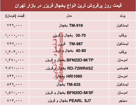 مظنه انواع یخچال‌‌ فریزر دربازار تهران؟ +جدول
