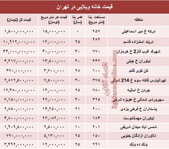 خانه‌های ویلایی تهران چند؟ +جدول