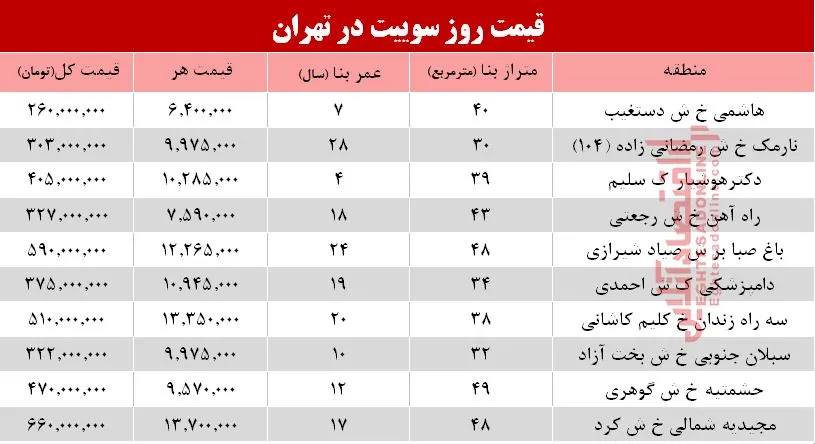 قیمت روز سوییت در تهران؟ +جدول