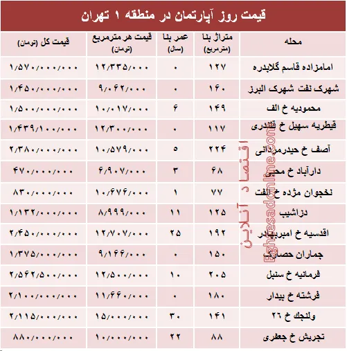 نرخ قطعی آپارتمان در منطقه ۱ تهران؟ +جدول
