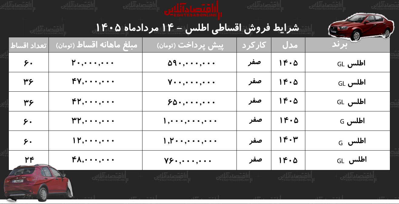 شرایط جدید فروش اقساطی اطلس در بازار/ با اقساط ۶۰ ماهه اطلس بخرید+ جدول مردادماه ۱۴۰۵ شرایط جدید فروش اقساطی اطلس در بازار/ با اقساط ۶۰ ماهه اطلس بخرید+ جدول مردادماه ۱۴۰۵