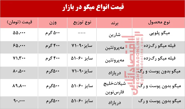 قیمت روز انواع میگو در بازار +جدول
