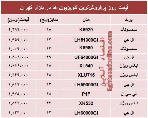 قیمت‌ پرفروش‌ترین‌ تلویزیون‌ها‌ در تهران؟ +جدول