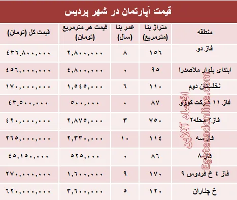 نرخ قطعی مسکن در شهر پردیس؟ +جدول