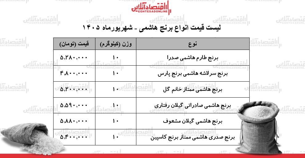 لیست قیمت انواع برنج هاشمی ۲۳ شهریور ۱۴۰۵ | کیسه ۱۰ کیلویی برنج هاشمی چند شد؟ + جدول لیست قیمت انواع برنج هاشمی ۲۳ شهریور ۱۴۰۵ | کیسه ۱۰ کیلویی برنج هاشمی چند شد؟ + جدول