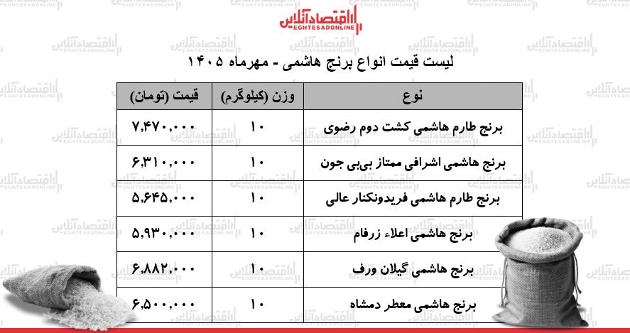 قیمت جدید انواع برنج هاشمی ۱۱ مهر ۱۴۰۵ / کیسه ۱۰ کیلویی برنج هاشمی درجه یک چند شد؟ + جدول قیمت جدید انواع برنج هاشمی ۱۱ مهر ۱۴۰۵ / کیسه ۱۰ کیلویی برنج هاشمی درجه یک چند شد؟ + جدول