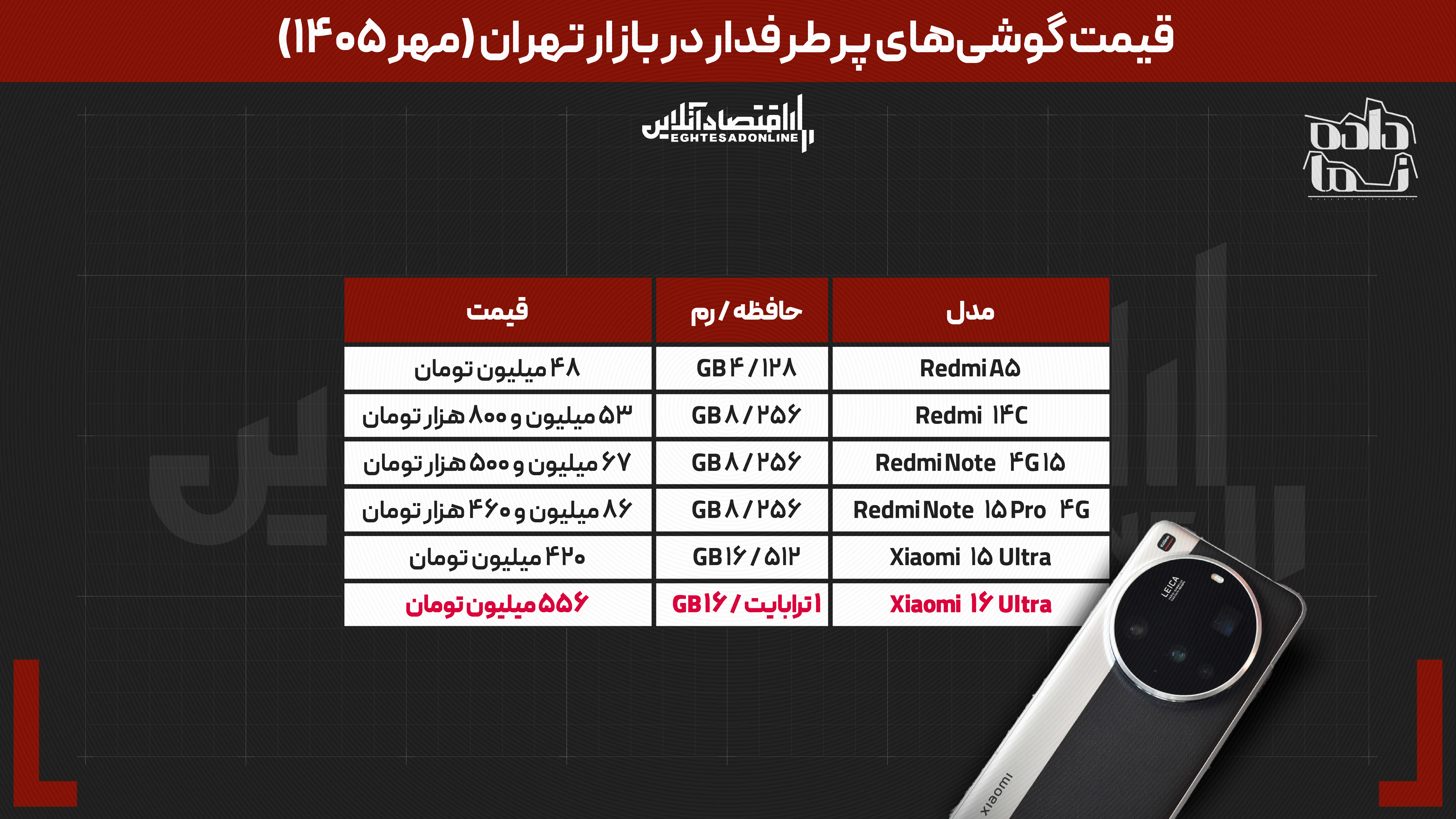 جدولاش حاضر نیست // گوشی ۴۸ میلیونی تا آیفون ۶۳۴ میلیونی؛ برای خرید موبایل در مهر ۱۴۰۵ چقدر باید هزینه کرد؟