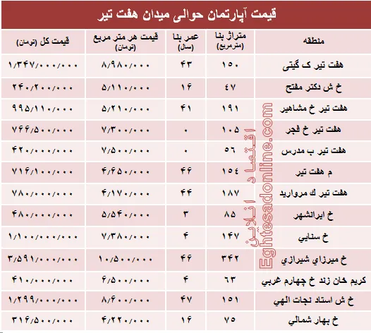 قیمت واحد مسکونی حوالی میدان هفت تیر؟ +جدول