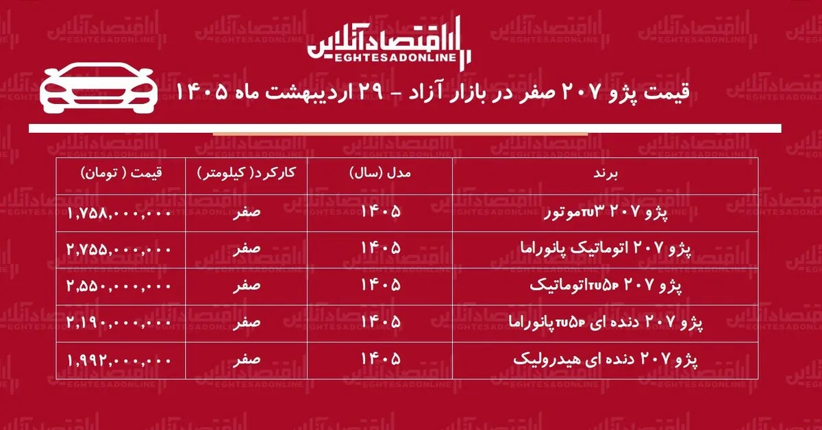 ریزش تاریخی قیمت پژو ۲۰۷ در بازار / پژو ۲۰۷ سقوط کرد! + جدول