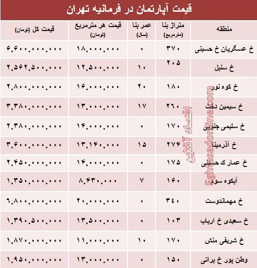 آپارتمان در منطقه فرمانیه متری چند؟+جدول