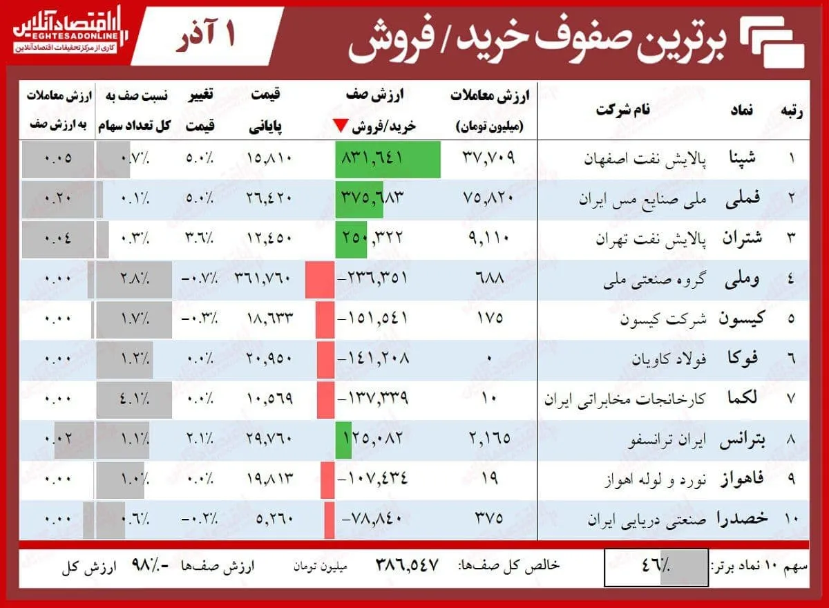 چه خبر از صف‌های خرید و فروش بورس امروز؟