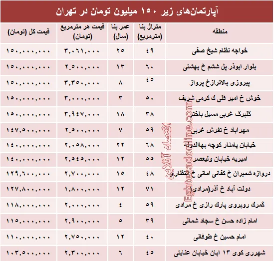 با ۱۵۰میلیون کجا می‌توان‌ خانه‌ خرید؟ +جدول