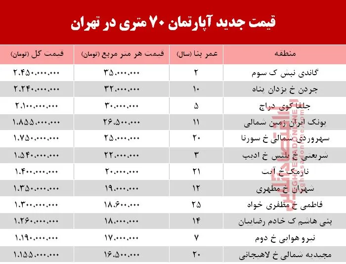 قیمت مسکن ۷۰ متری در تهران +جدول