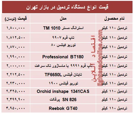 قیمت جدید انواع تردمیل در بازار +جدول
