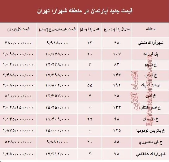 مظنه آپارتمان در منطقه شهرآرا؟ +جدول